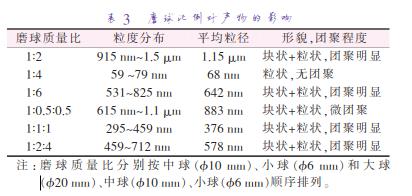 磨 球 質(zhì) 量 比 分 別 按 中 球 （準(zhǔn)10 mm）、小 球 （準(zhǔn)6 mm）和 大 球 （準(zhǔn)20 mm）、中球（準(zhǔn)10 mm）、小球（準(zhǔn)6 mm）順序排列。