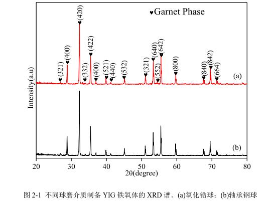 不同球磨介質(zhì)制備YIG 鐵氧體的 XRD 譜。(a)氧化鋯球；(b)軸承鋼球 