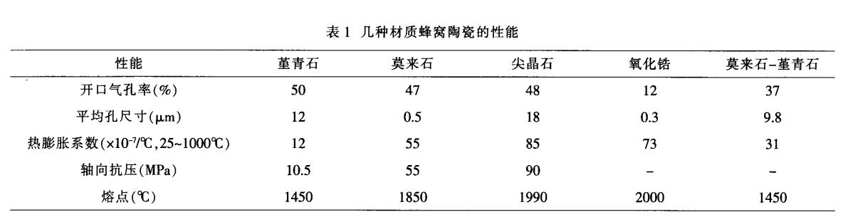 堇青石，莫來石，氧化鋯蜂窩陶瓷對比