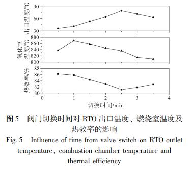 閥門切換時間對 RTO 出口溫度、 燃燒室溫度及 熱效率的影響
